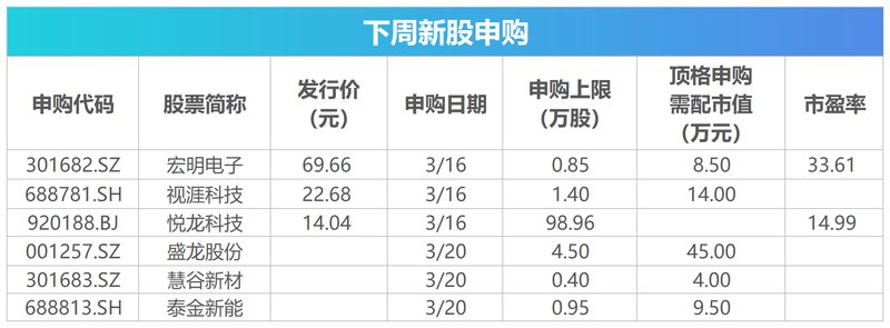  资本市场迎来密集事件期：经济数据与政策决议交汇，科技大会点燃创新热情，解禁新股增添变量。 股票财经