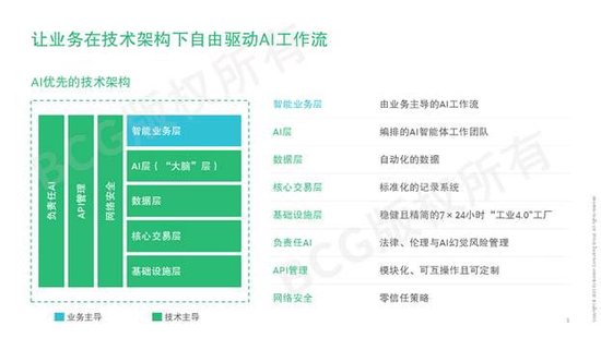  展望2030年AI优先企业蓝图；从形态收益到架构变革再到实践路径。 企业服务
