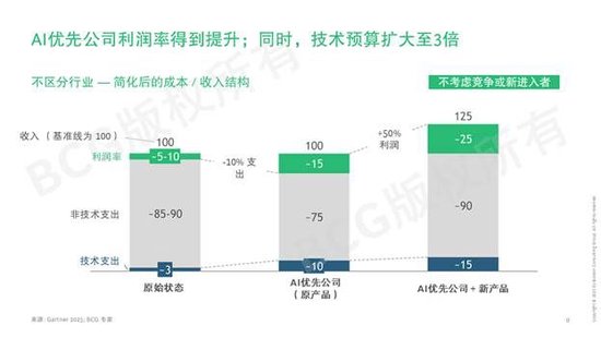 展望2030年AI优先企业蓝图；从形态收益到架构变革再到实践路径。