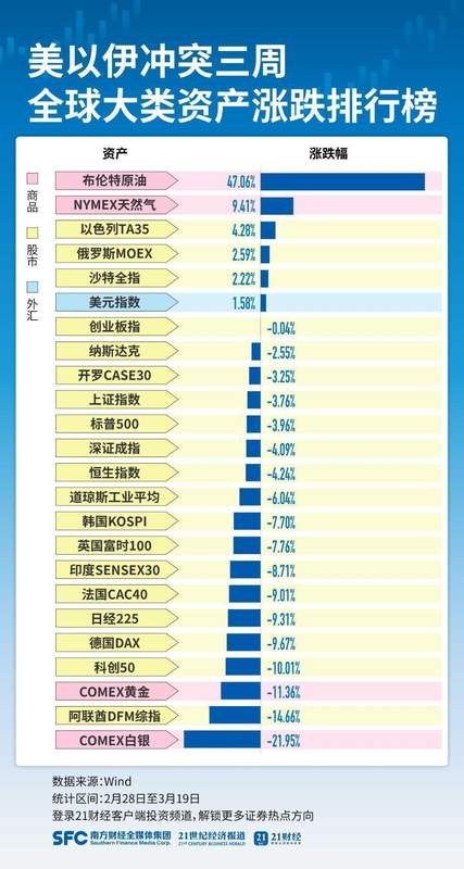 中东局势升级三周，原油强势领涨；贵金属承压回落，全球资产表现分化。