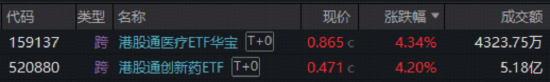 医药龙头年报业绩再创新高；港股创新药板块获资金关注；医疗ETF工具助力布局。