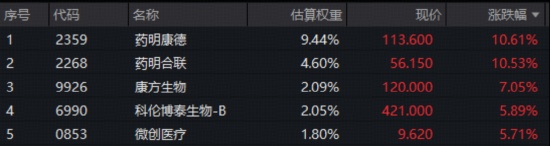  医药龙头年报业绩再创新高；港股创新药板块获资金关注；医疗ETF工具助力布局。 股票财经 医药龙头年报业绩再创新高；港股创新药板块获资金关注；医疗ETF工具助力布局。 股票财经