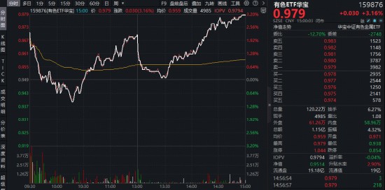 有色金属板块显现回暖迹象；紫金矿业回购彰显发展信心；相关ETF产品受到市场关注。