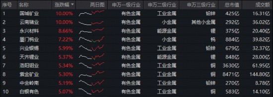  有色金属板块显现回暖迹象；紫金矿业回购彰显发展信心；相关ETF产品受到市场关注。 股票财经