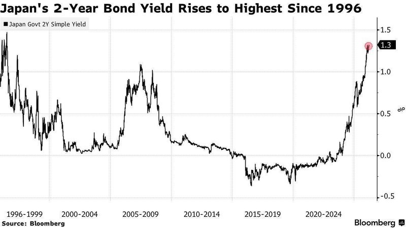 债市异动背后的真相：日本央行加息预期为何突然升温？