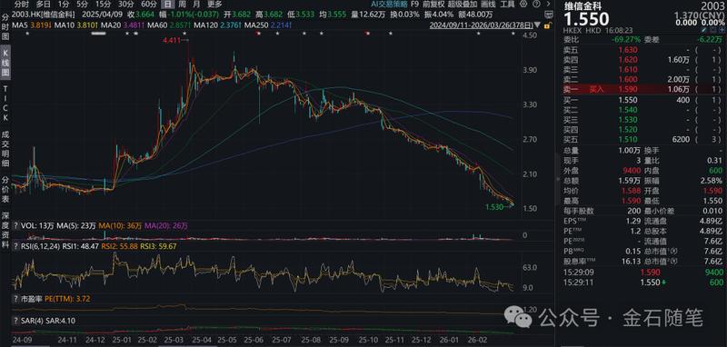  【深度研报】维信金科财务迷局与经营困境全解析 股票财经 【深度研报】维信金科财务迷局与经营困境全解析 股票财经 【深度研报】维信金科财务迷局与经营困境全解析 股票财经