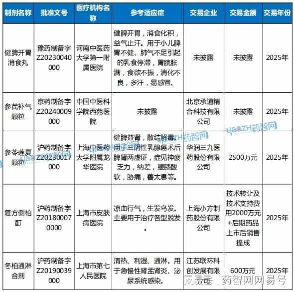  院内制剂转化1类新药：技术路径、产业逻辑与规模化突破 新闻